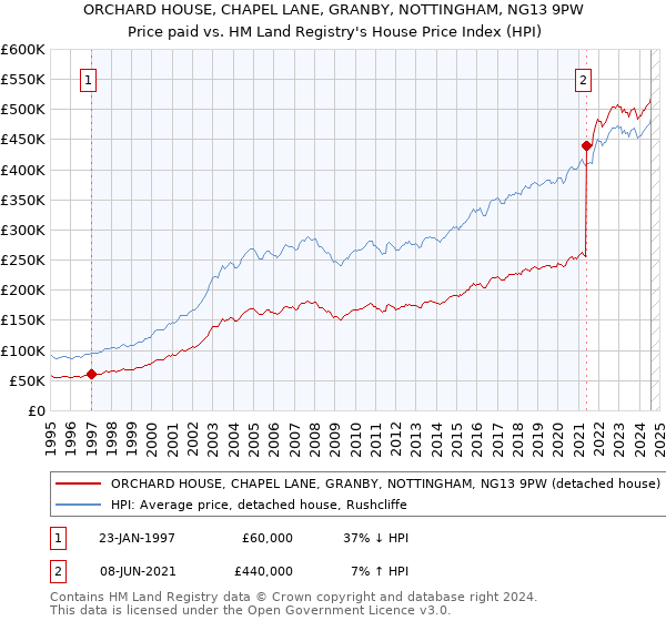 ORCHARD HOUSE, CHAPEL LANE, GRANBY, NOTTINGHAM, NG13 9PW: Price paid vs HM Land Registry's House Price Index