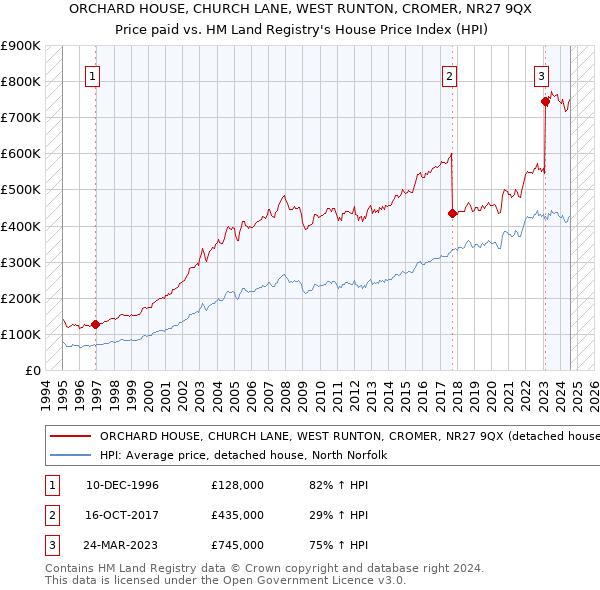 ORCHARD HOUSE, CHURCH LANE, WEST RUNTON, CROMER, NR27 9QX: Price paid vs HM Land Registry's House Price Index