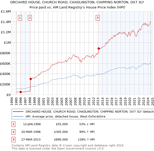 ORCHARD HOUSE, CHURCH ROAD, CHADLINGTON, CHIPPING NORTON, OX7 3LY: Price paid vs HM Land Registry's House Price Index