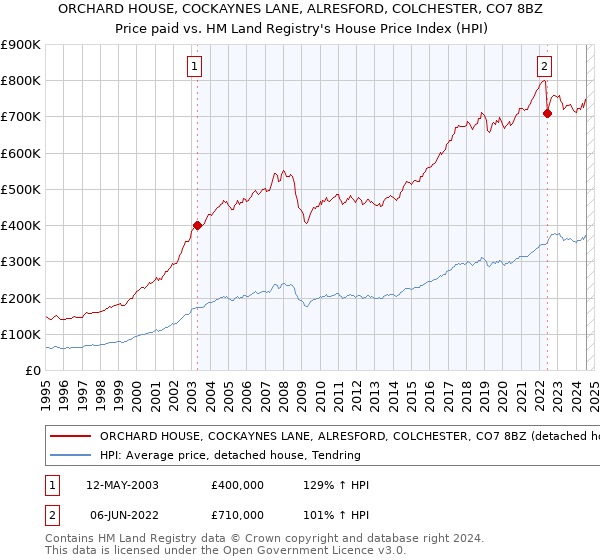 ORCHARD HOUSE, COCKAYNES LANE, ALRESFORD, COLCHESTER, CO7 8BZ: Price paid vs HM Land Registry's House Price Index