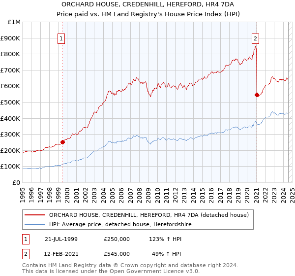 ORCHARD HOUSE, CREDENHILL, HEREFORD, HR4 7DA: Price paid vs HM Land Registry's House Price Index