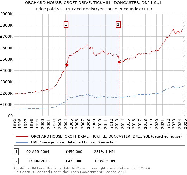 ORCHARD HOUSE, CROFT DRIVE, TICKHILL, DONCASTER, DN11 9UL: Price paid vs HM Land Registry's House Price Index