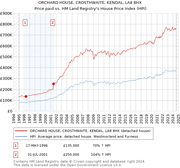 ORCHARD HOUSE, CROSTHWAITE, KENDAL, LA8 8HX: Price paid vs HM Land Registry's House Price Index