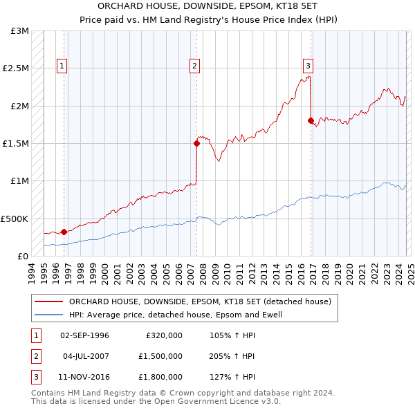 ORCHARD HOUSE, DOWNSIDE, EPSOM, KT18 5ET: Price paid vs HM Land Registry's House Price Index