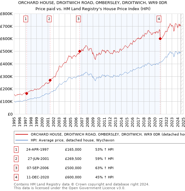 ORCHARD HOUSE, DROITWICH ROAD, OMBERSLEY, DROITWICH, WR9 0DR: Price paid vs HM Land Registry's House Price Index