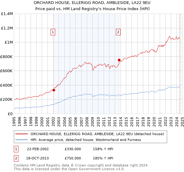 ORCHARD HOUSE, ELLERIGG ROAD, AMBLESIDE, LA22 9EU: Price paid vs HM Land Registry's House Price Index