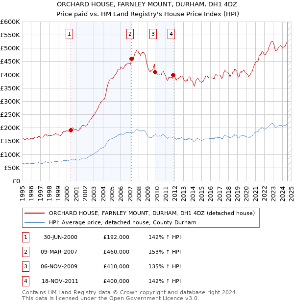 ORCHARD HOUSE, FARNLEY MOUNT, DURHAM, DH1 4DZ: Price paid vs HM Land Registry's House Price Index