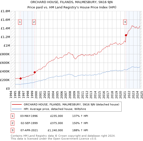 ORCHARD HOUSE, FILANDS, MALMESBURY, SN16 9JN: Price paid vs HM Land Registry's House Price Index