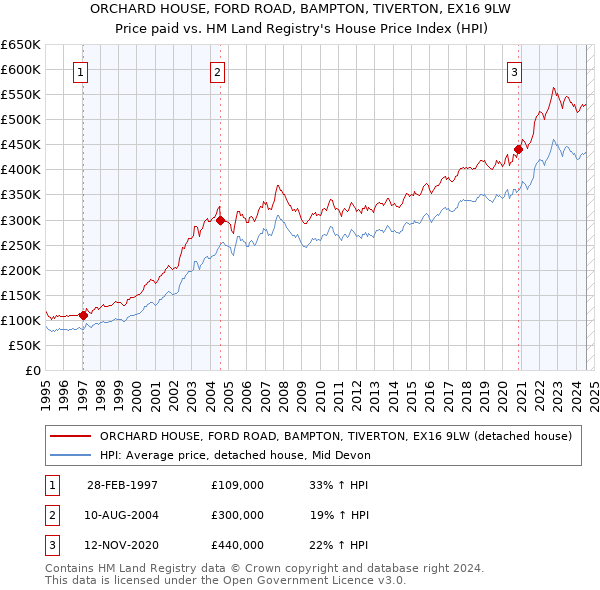 ORCHARD HOUSE, FORD ROAD, BAMPTON, TIVERTON, EX16 9LW: Price paid vs HM Land Registry's House Price Index