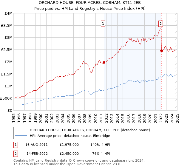 ORCHARD HOUSE, FOUR ACRES, COBHAM, KT11 2EB: Price paid vs HM Land Registry's House Price Index