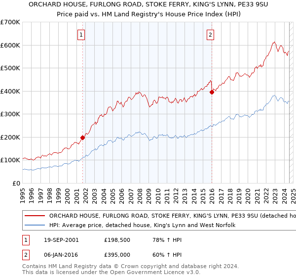 ORCHARD HOUSE, FURLONG ROAD, STOKE FERRY, KING'S LYNN, PE33 9SU: Price paid vs HM Land Registry's House Price Index