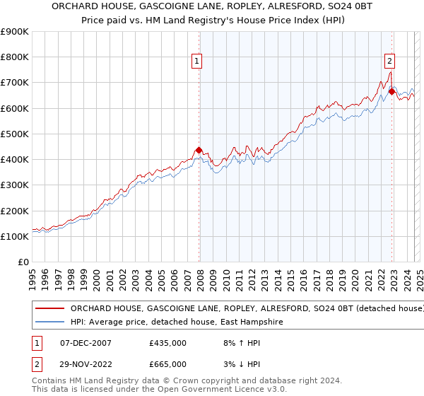 ORCHARD HOUSE, GASCOIGNE LANE, ROPLEY, ALRESFORD, SO24 0BT: Price paid vs HM Land Registry's House Price Index