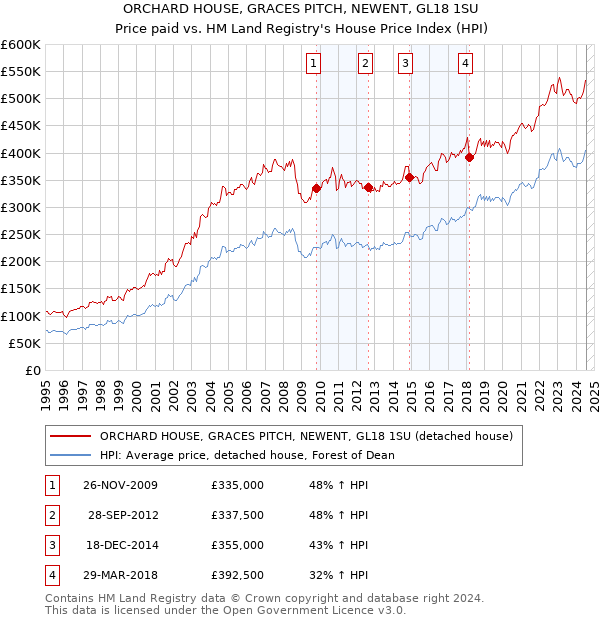 ORCHARD HOUSE, GRACES PITCH, NEWENT, GL18 1SU: Price paid vs HM Land Registry's House Price Index