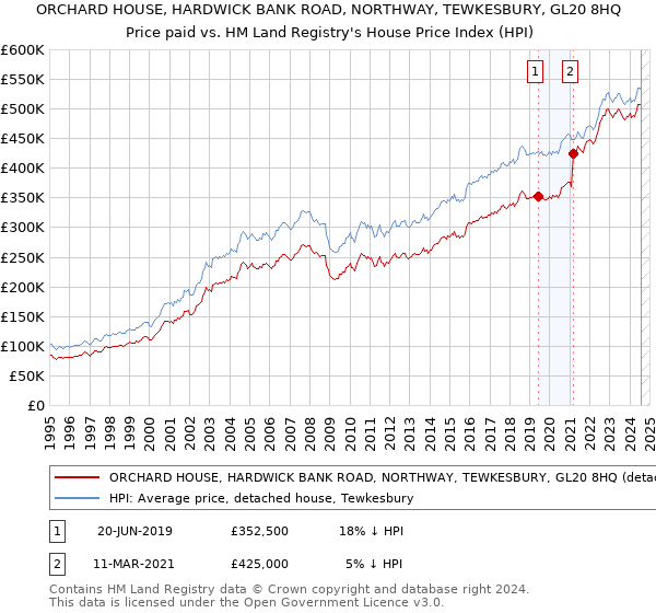 ORCHARD HOUSE, HARDWICK BANK ROAD, NORTHWAY, TEWKESBURY, GL20 8HQ: Price paid vs HM Land Registry's House Price Index