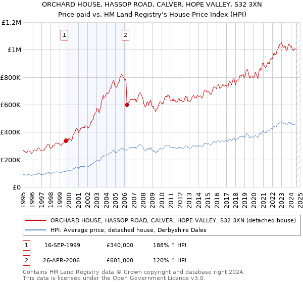 ORCHARD HOUSE, HASSOP ROAD, CALVER, HOPE VALLEY, S32 3XN: Price paid vs HM Land Registry's House Price Index