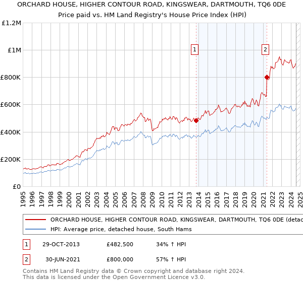 ORCHARD HOUSE, HIGHER CONTOUR ROAD, KINGSWEAR, DARTMOUTH, TQ6 0DE: Price paid vs HM Land Registry's House Price Index