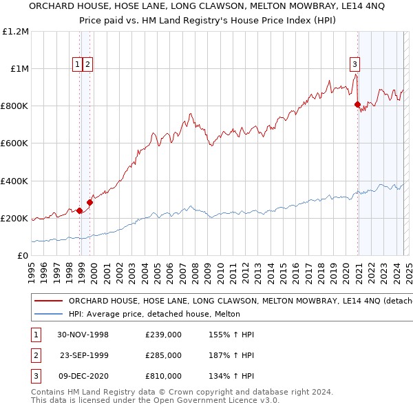 ORCHARD HOUSE, HOSE LANE, LONG CLAWSON, MELTON MOWBRAY, LE14 4NQ: Price paid vs HM Land Registry's House Price Index