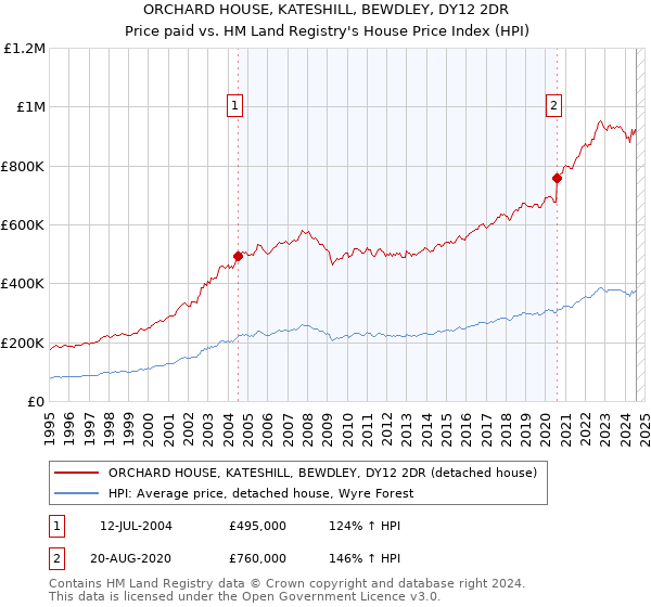 ORCHARD HOUSE, KATESHILL, BEWDLEY, DY12 2DR: Price paid vs HM Land Registry's House Price Index