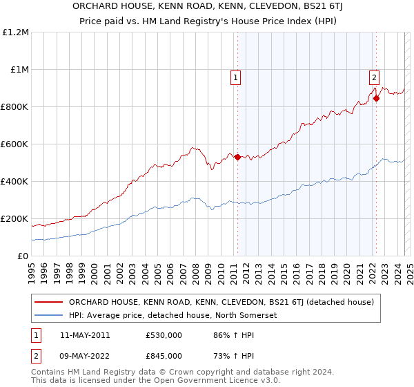 ORCHARD HOUSE, KENN ROAD, KENN, CLEVEDON, BS21 6TJ: Price paid vs HM Land Registry's House Price Index