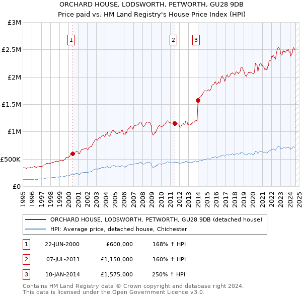 ORCHARD HOUSE, LODSWORTH, PETWORTH, GU28 9DB: Price paid vs HM Land Registry's House Price Index