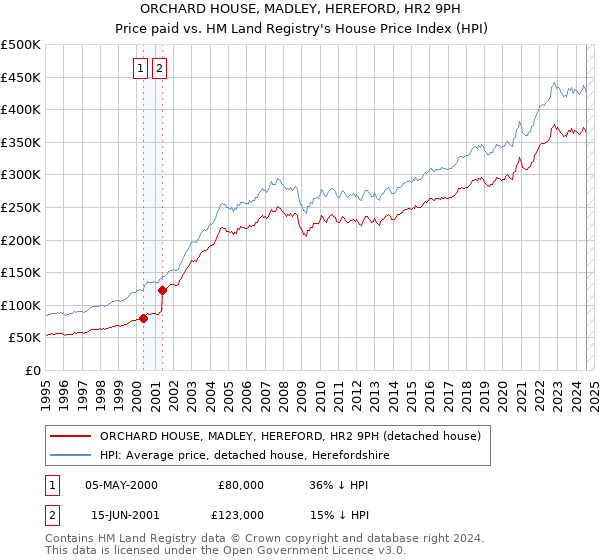 ORCHARD HOUSE, MADLEY, HEREFORD, HR2 9PH: Price paid vs HM Land Registry's House Price Index