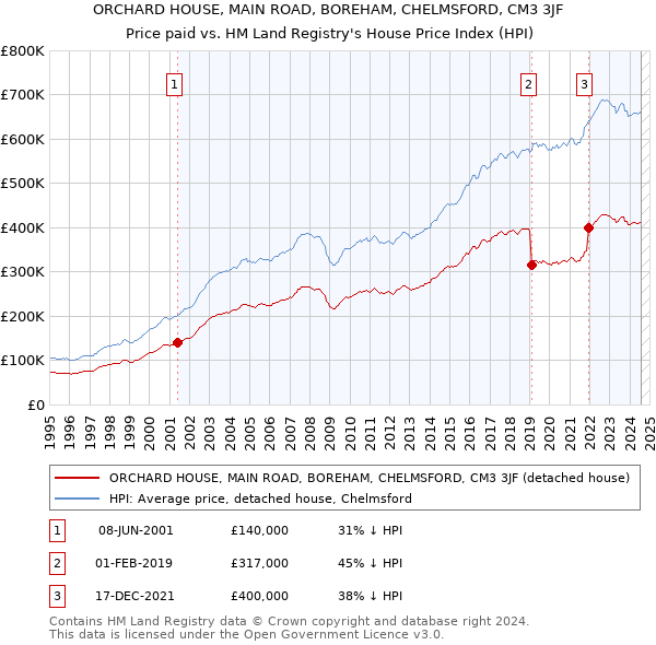 ORCHARD HOUSE, MAIN ROAD, BOREHAM, CHELMSFORD, CM3 3JF: Price paid vs HM Land Registry's House Price Index