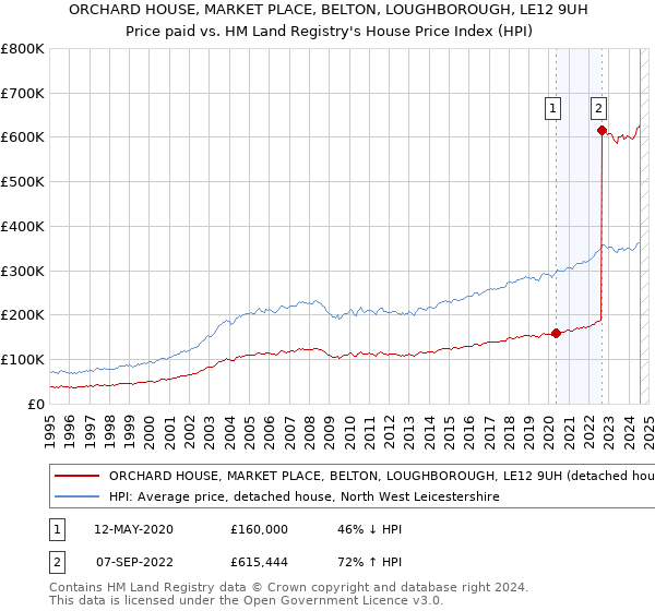 ORCHARD HOUSE, MARKET PLACE, BELTON, LOUGHBOROUGH, LE12 9UH: Price paid vs HM Land Registry's House Price Index