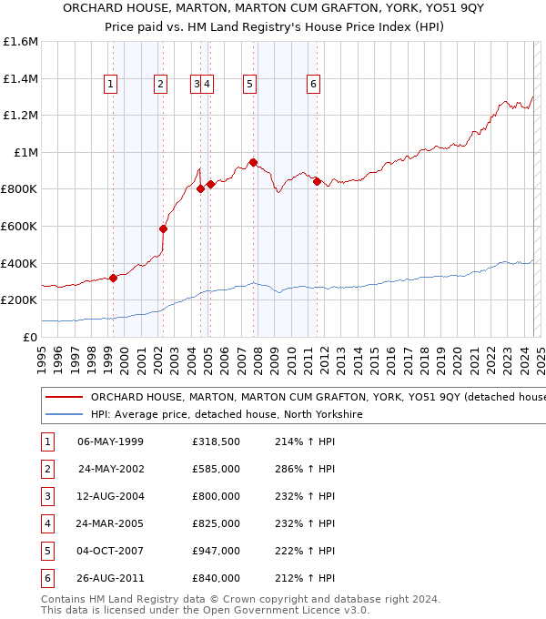 ORCHARD HOUSE, MARTON, MARTON CUM GRAFTON, YORK, YO51 9QY: Price paid vs HM Land Registry's House Price Index