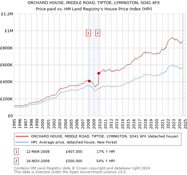 ORCHARD HOUSE, MIDDLE ROAD, TIPTOE, LYMINGTON, SO41 6FX: Price paid vs HM Land Registry's House Price Index