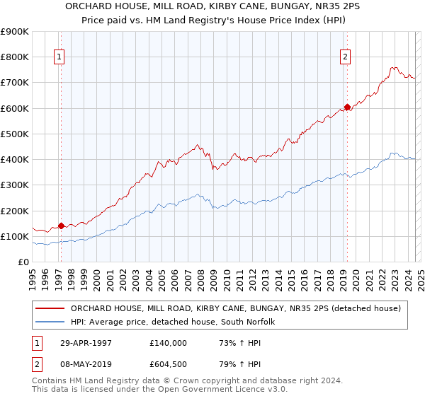 ORCHARD HOUSE, MILL ROAD, KIRBY CANE, BUNGAY, NR35 2PS: Price paid vs HM Land Registry's House Price Index