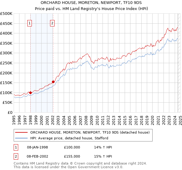 ORCHARD HOUSE, MORETON, NEWPORT, TF10 9DS: Price paid vs HM Land Registry's House Price Index