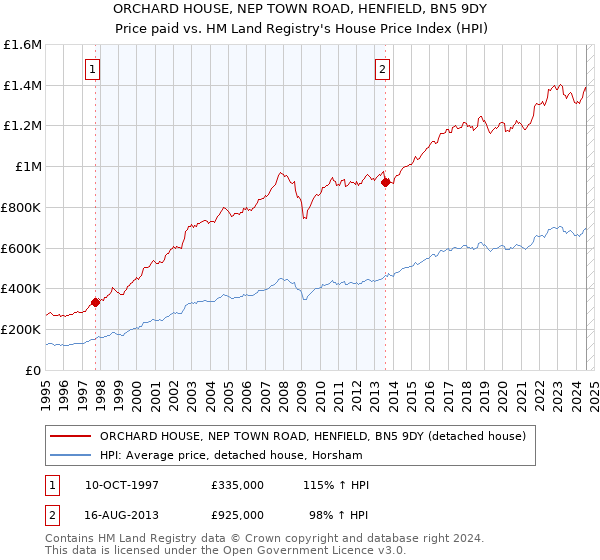 ORCHARD HOUSE, NEP TOWN ROAD, HENFIELD, BN5 9DY: Price paid vs HM Land Registry's House Price Index