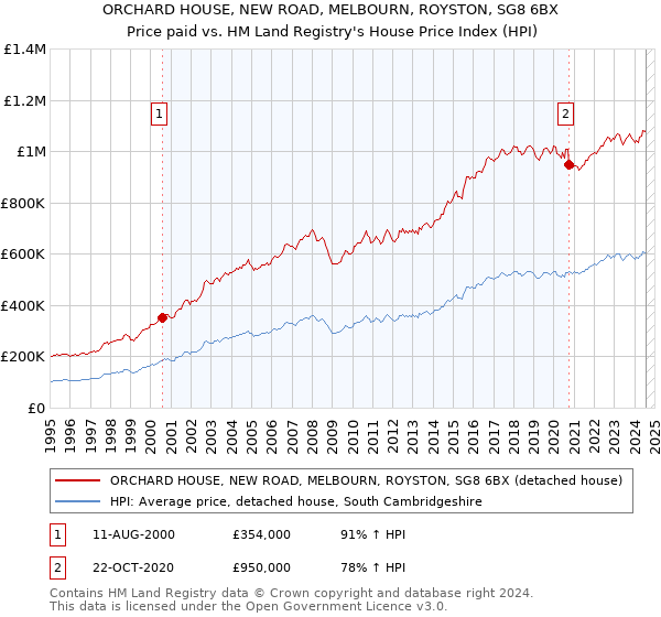 ORCHARD HOUSE, NEW ROAD, MELBOURN, ROYSTON, SG8 6BX: Price paid vs HM Land Registry's House Price Index