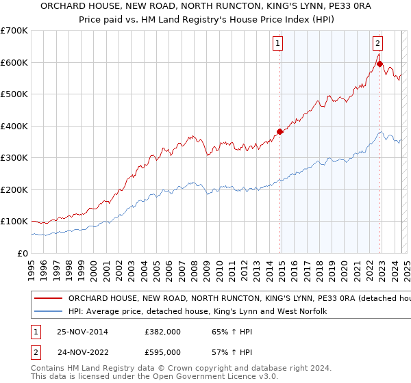 ORCHARD HOUSE, NEW ROAD, NORTH RUNCTON, KING'S LYNN, PE33 0RA: Price paid vs HM Land Registry's House Price Index