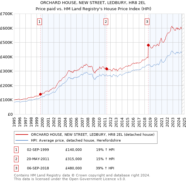 ORCHARD HOUSE, NEW STREET, LEDBURY, HR8 2EL: Price paid vs HM Land Registry's House Price Index