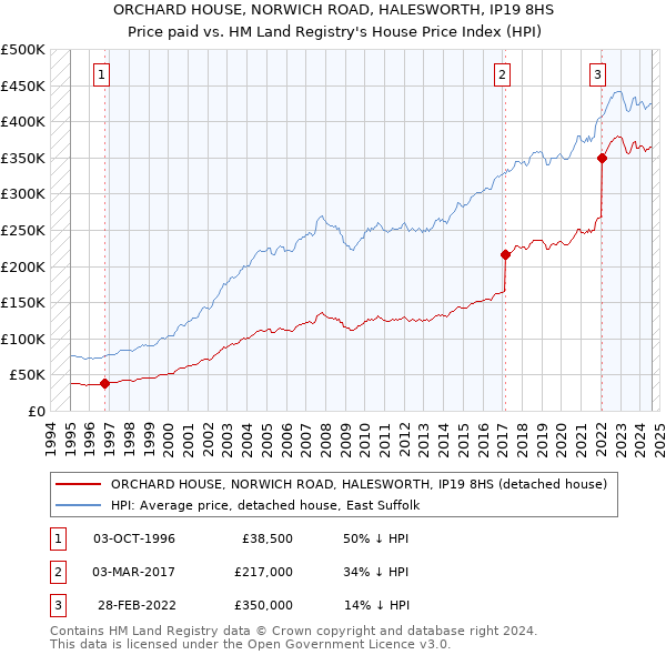 ORCHARD HOUSE, NORWICH ROAD, HALESWORTH, IP19 8HS: Price paid vs HM Land Registry's House Price Index