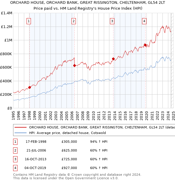 ORCHARD HOUSE, ORCHARD BANK, GREAT RISSINGTON, CHELTENHAM, GL54 2LT: Price paid vs HM Land Registry's House Price Index