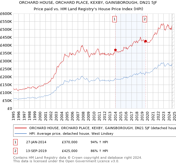 ORCHARD HOUSE, ORCHARD PLACE, KEXBY, GAINSBOROUGH, DN21 5JF: Price paid vs HM Land Registry's House Price Index