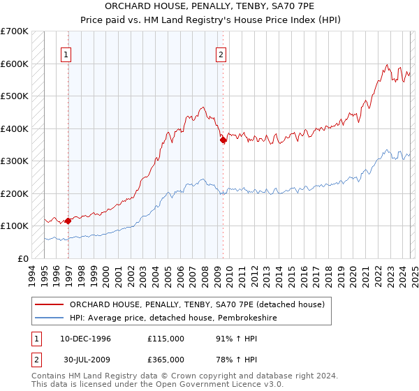 ORCHARD HOUSE, PENALLY, TENBY, SA70 7PE: Price paid vs HM Land Registry's House Price Index