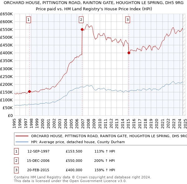 ORCHARD HOUSE, PITTINGTON ROAD, RAINTON GATE, HOUGHTON LE SPRING, DH5 9RG: Price paid vs HM Land Registry's House Price Index