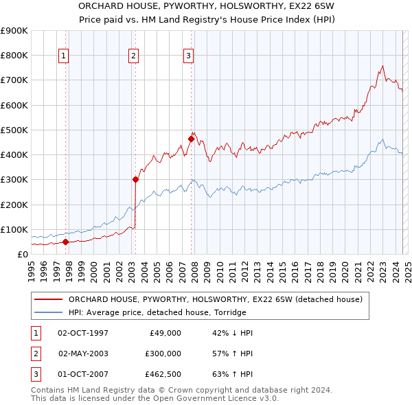 ORCHARD HOUSE, PYWORTHY, HOLSWORTHY, EX22 6SW: Price paid vs HM Land Registry's House Price Index