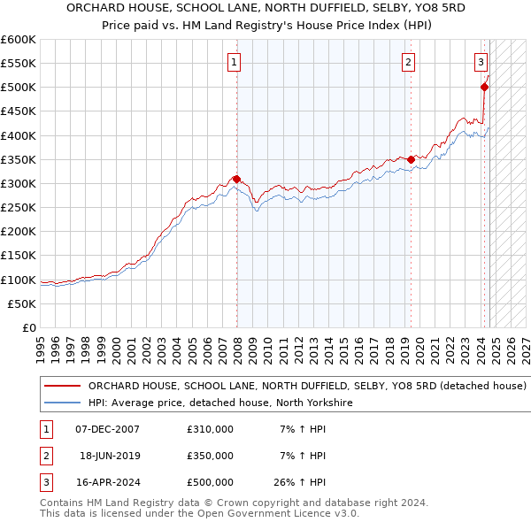 ORCHARD HOUSE, SCHOOL LANE, NORTH DUFFIELD, SELBY, YO8 5RD: Price paid vs HM Land Registry's House Price Index