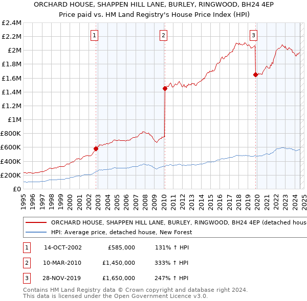 ORCHARD HOUSE, SHAPPEN HILL LANE, BURLEY, RINGWOOD, BH24 4EP: Price paid vs HM Land Registry's House Price Index