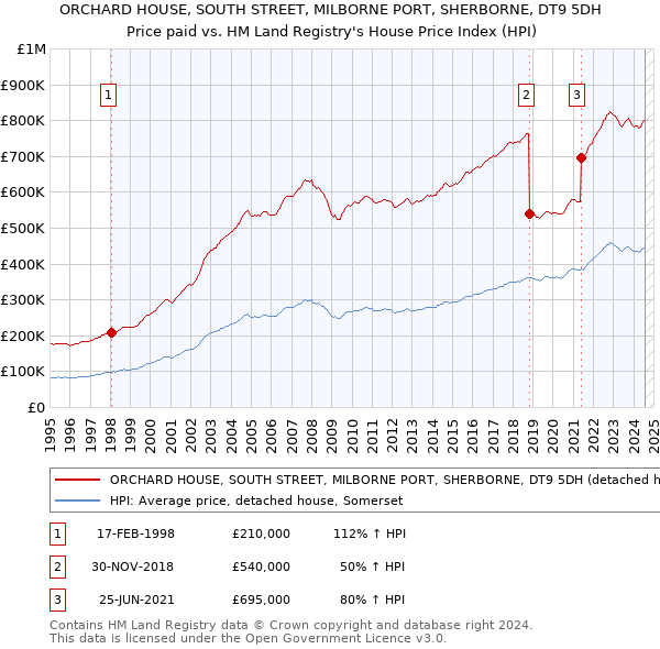 ORCHARD HOUSE, SOUTH STREET, MILBORNE PORT, SHERBORNE, DT9 5DH: Price paid vs HM Land Registry's House Price Index