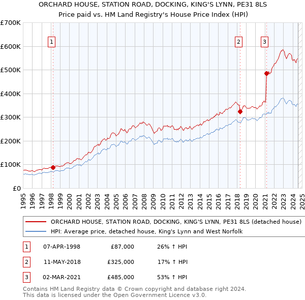 ORCHARD HOUSE, STATION ROAD, DOCKING, KING'S LYNN, PE31 8LS: Price paid vs HM Land Registry's House Price Index