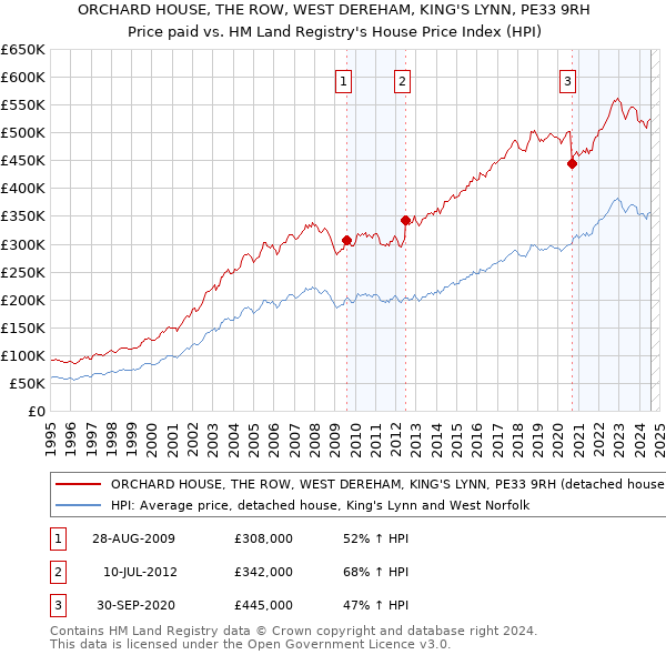 ORCHARD HOUSE, THE ROW, WEST DEREHAM, KING'S LYNN, PE33 9RH: Price paid vs HM Land Registry's House Price Index