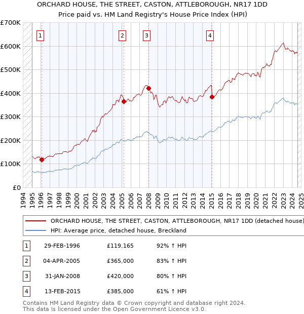 ORCHARD HOUSE, THE STREET, CASTON, ATTLEBOROUGH, NR17 1DD: Price paid vs HM Land Registry's House Price Index