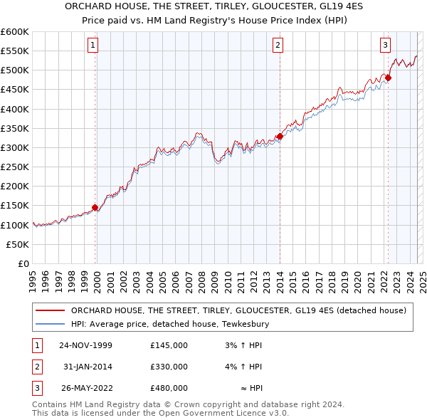 ORCHARD HOUSE, THE STREET, TIRLEY, GLOUCESTER, GL19 4ES: Price paid vs HM Land Registry's House Price Index