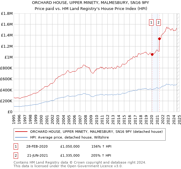 ORCHARD HOUSE, UPPER MINETY, MALMESBURY, SN16 9PY: Price paid vs HM Land Registry's House Price Index