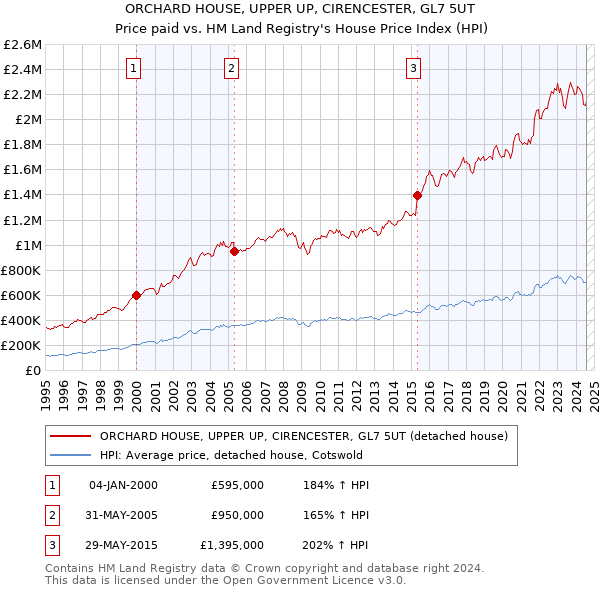 ORCHARD HOUSE, UPPER UP, CIRENCESTER, GL7 5UT: Price paid vs HM Land Registry's House Price Index